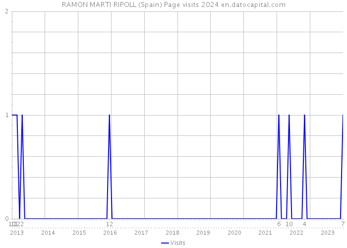 RAMON MARTI RIPOLL (Spain) Page visits 2024 