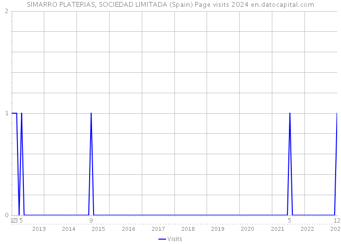 SIMARRO PLATERIAS, SOCIEDAD LIMITADA (Spain) Page visits 2024 