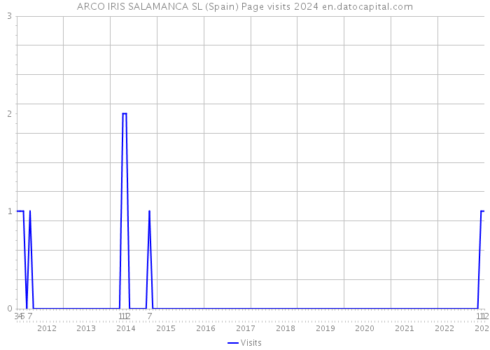 ARCO IRIS SALAMANCA SL (Spain) Page visits 2024 