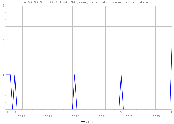 ALVARO ROSILLO ECHEVARRIA (Spain) Page visits 2024 