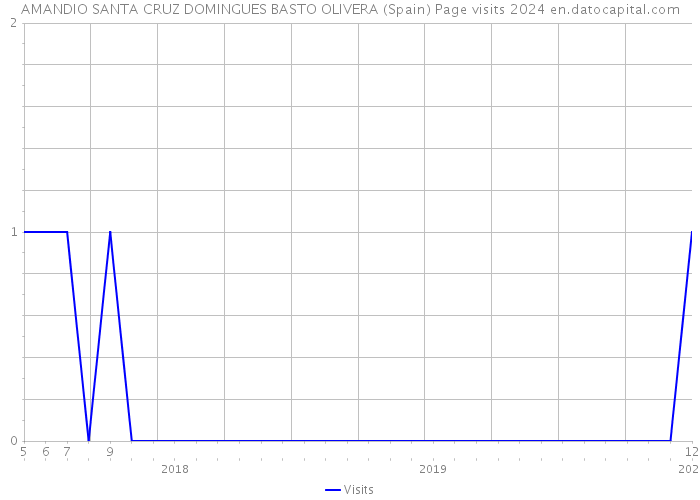 AMANDIO SANTA CRUZ DOMINGUES BASTO OLIVERA (Spain) Page visits 2024 