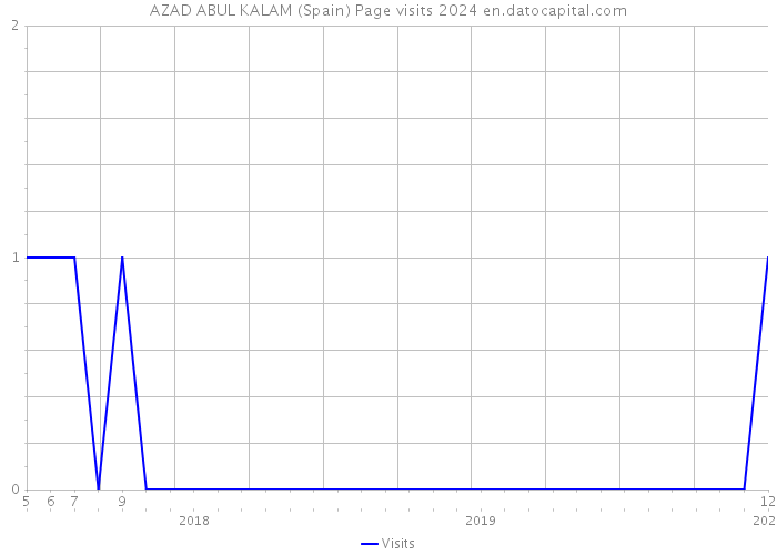 AZAD ABUL KALAM (Spain) Page visits 2024 