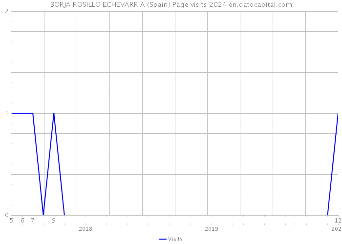 BORJA ROSILLO ECHEVARRIA (Spain) Page visits 2024 