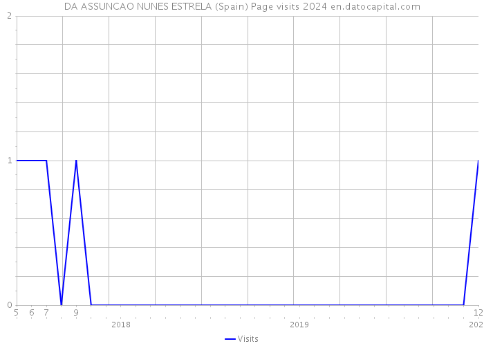 DA ASSUNCAO NUNES ESTRELA (Spain) Page visits 2024 