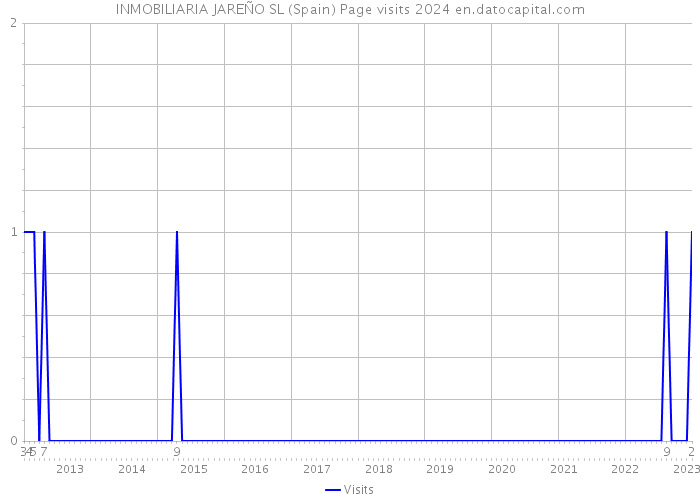 INMOBILIARIA JAREÑO SL (Spain) Page visits 2024 