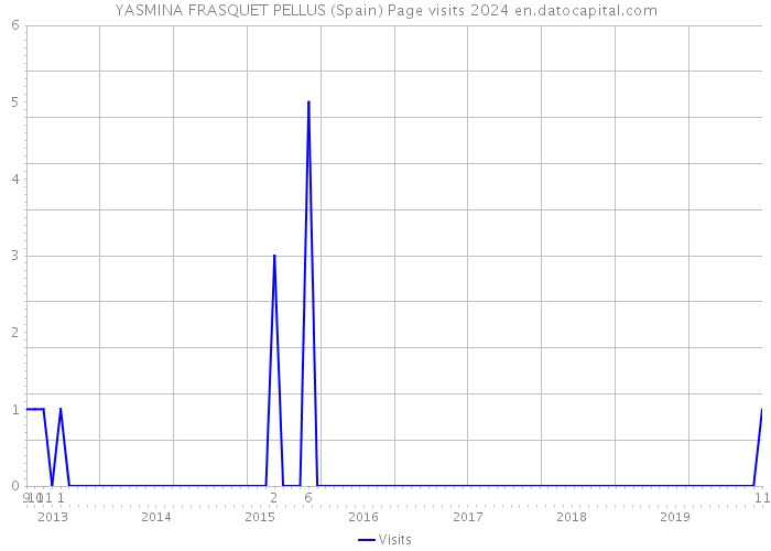YASMINA FRASQUET PELLUS (Spain) Page visits 2024 