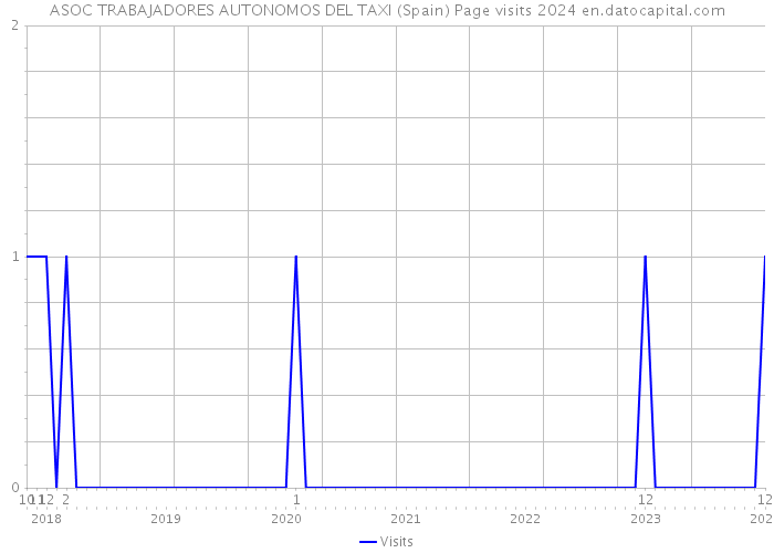 ASOC TRABAJADORES AUTONOMOS DEL TAXI (Spain) Page visits 2024 