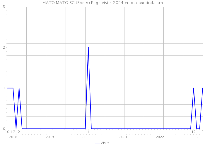 MATO MATO SC (Spain) Page visits 2024 