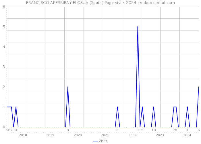 FRANCISCO APERRIBAY ELOSUA (Spain) Page visits 2024 