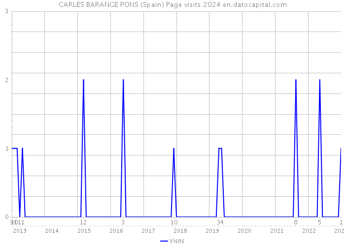 CARLES BARANGE PONS (Spain) Page visits 2024 
