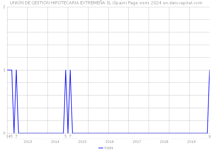 UNION DE GESTION HIPOTECARIA EXTREMEÑA SL (Spain) Page visits 2024 