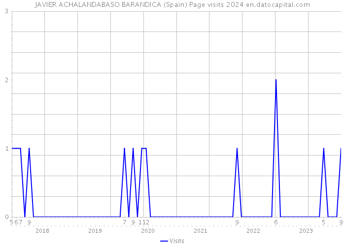 JAVIER ACHALANDABASO BARANDICA (Spain) Page visits 2024 