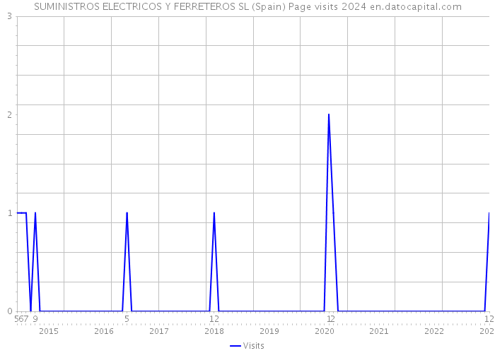 SUMINISTROS ELECTRICOS Y FERRETEROS SL (Spain) Page visits 2024 