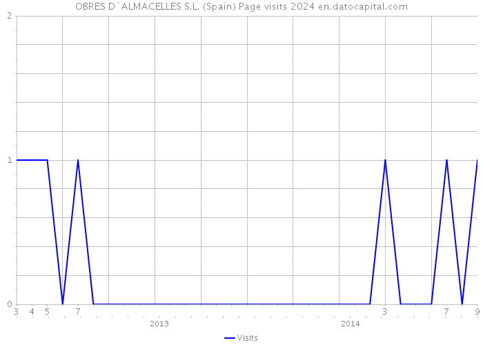 OBRES D`ALMACELLES S.L. (Spain) Page visits 2024 