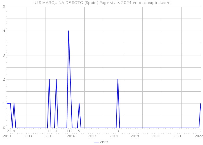 LUIS MARQUINA DE SOTO (Spain) Page visits 2024 