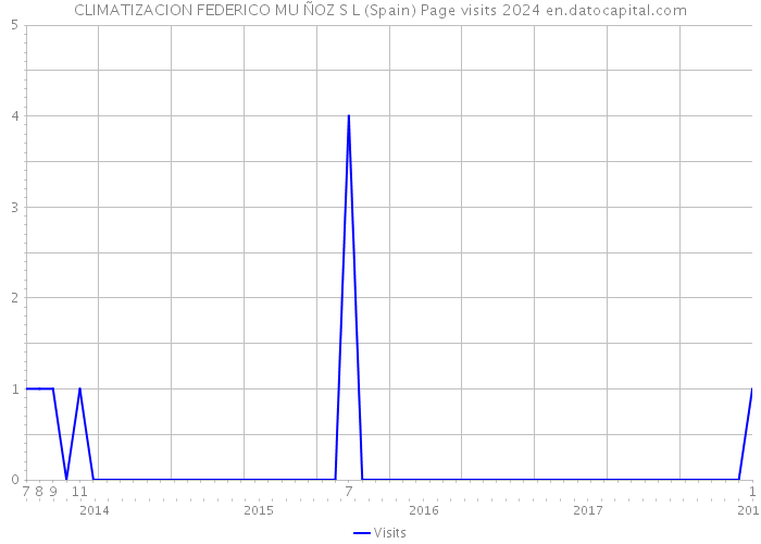 CLIMATIZACION FEDERICO MU ÑOZ S L (Spain) Page visits 2024 