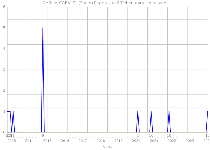 CARUM CARVI SL (Spain) Page visits 2024 
