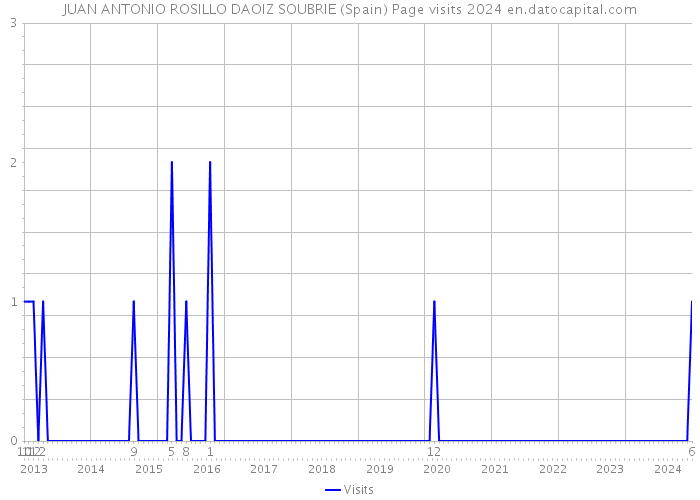 JUAN ANTONIO ROSILLO DAOIZ SOUBRIE (Spain) Page visits 2024 