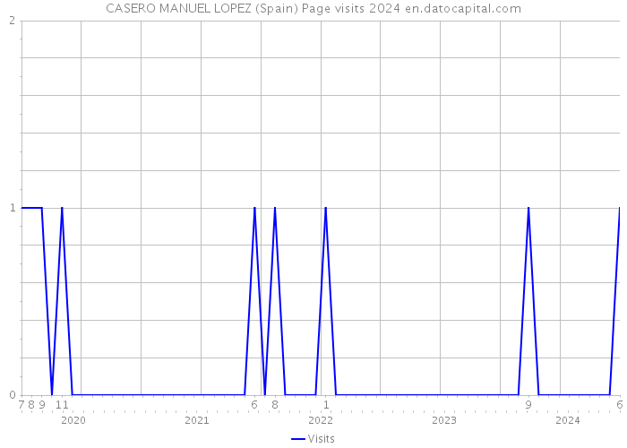 CASERO MANUEL LOPEZ (Spain) Page visits 2024 