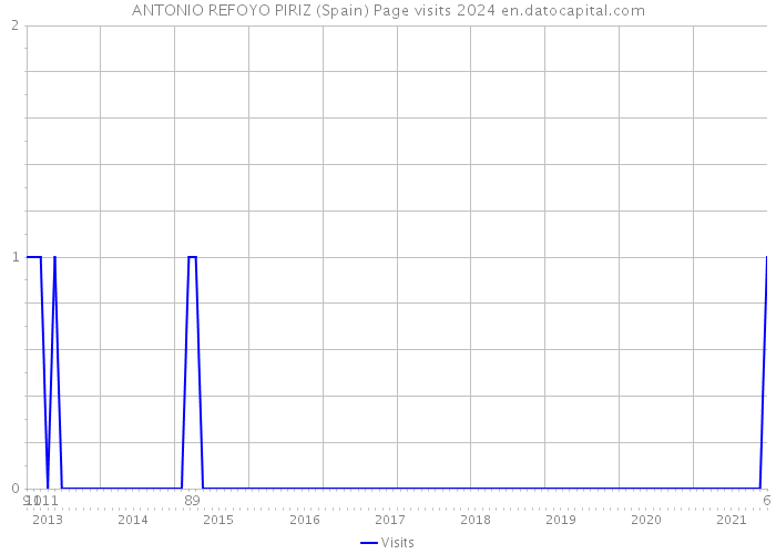 ANTONIO REFOYO PIRIZ (Spain) Page visits 2024 