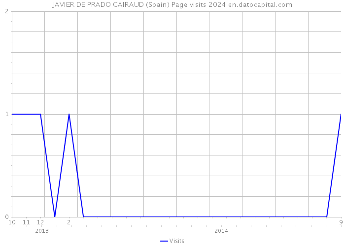JAVIER DE PRADO GAIRAUD (Spain) Page visits 2024 