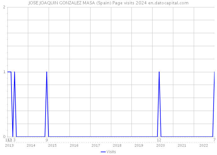 JOSE JOAQUIN GONZALEZ MASA (Spain) Page visits 2024 