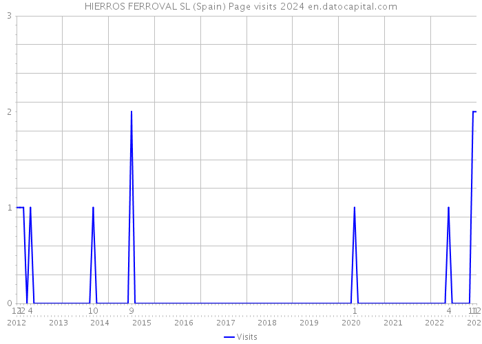 HIERROS FERROVAL SL (Spain) Page visits 2024 