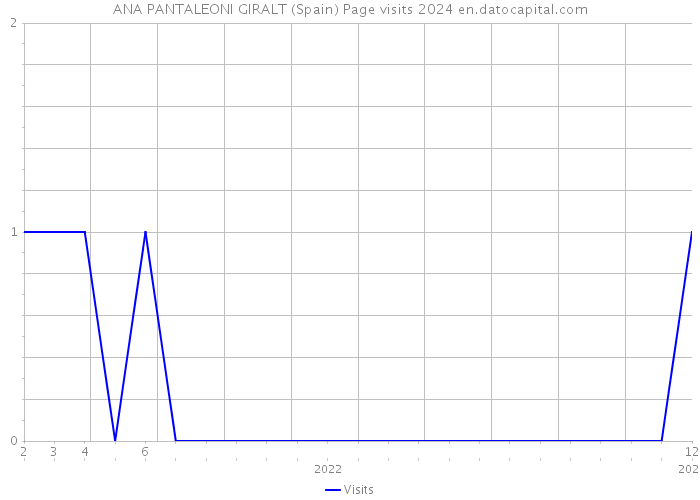 ANA PANTALEONI GIRALT (Spain) Page visits 2024 