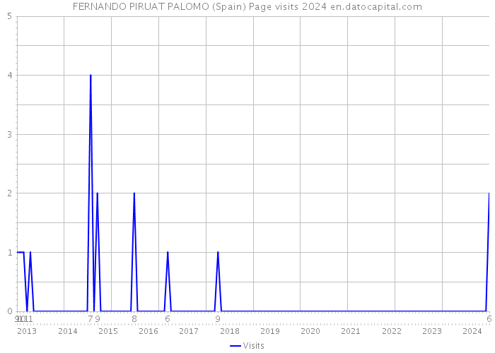 FERNANDO PIRUAT PALOMO (Spain) Page visits 2024 
