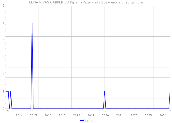 ELISA RIVAS CABRERIZO (Spain) Page visits 2024 