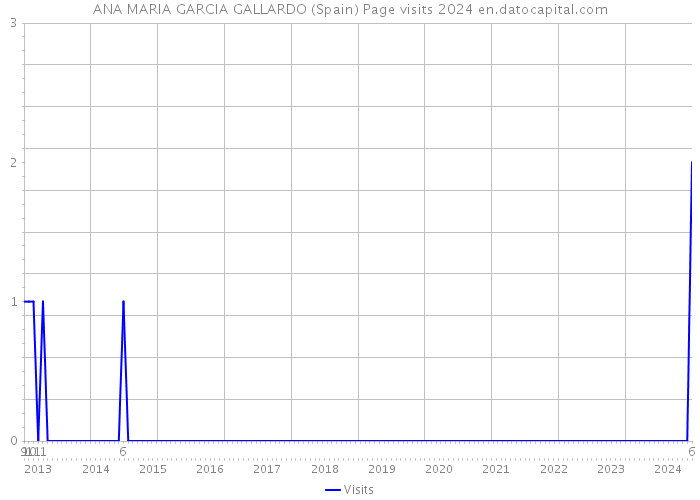 ANA MARIA GARCIA GALLARDO (Spain) Page visits 2024 