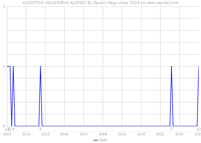 LOGISTICA VILLANUEVA ALONSO SL (Spain) Page visits 2024 