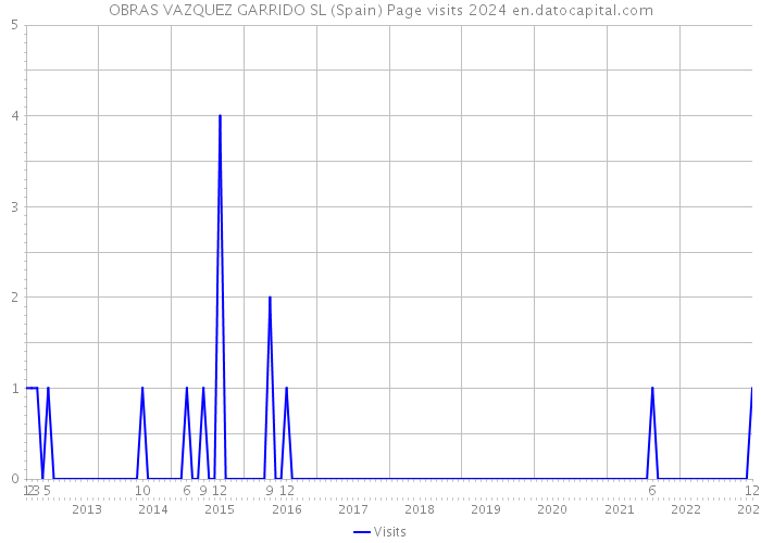 OBRAS VAZQUEZ GARRIDO SL (Spain) Page visits 2024 