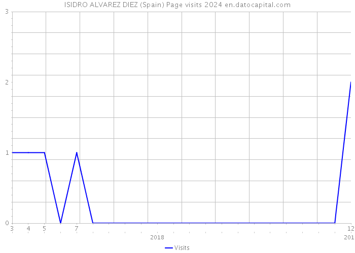 ISIDRO ALVAREZ DIEZ (Spain) Page visits 2024 