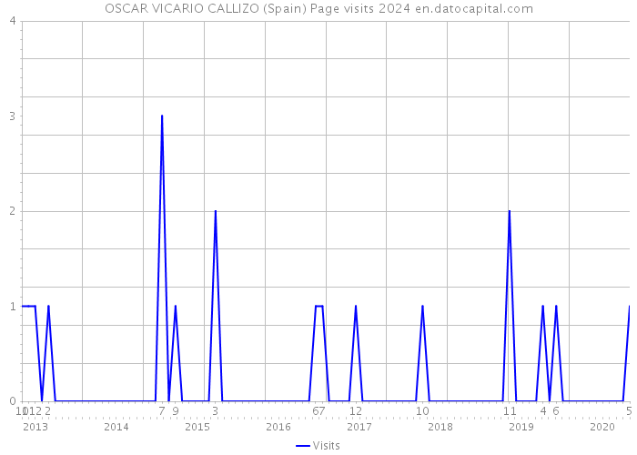 OSCAR VICARIO CALLIZO (Spain) Page visits 2024 