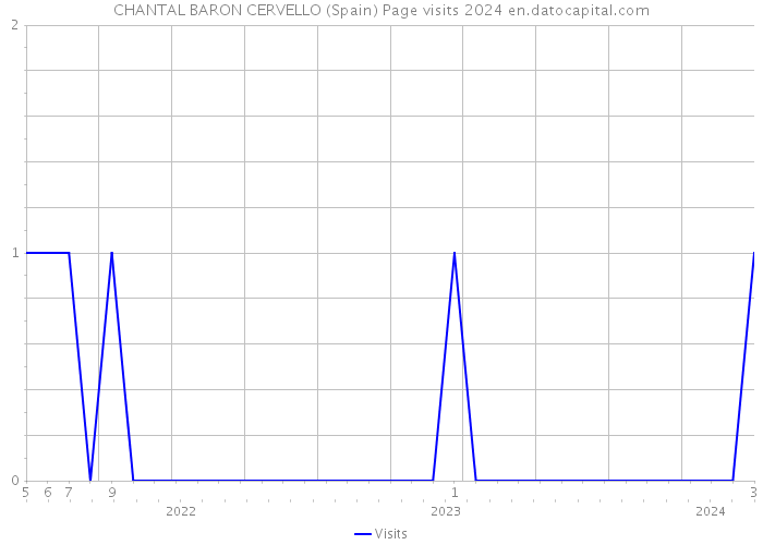 CHANTAL BARON CERVELLO (Spain) Page visits 2024 