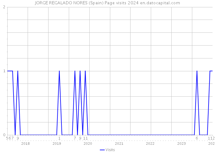 JORGE REGALADO NORES (Spain) Page visits 2024 