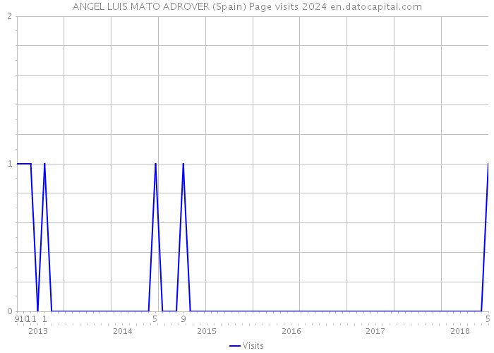 ANGEL LUIS MATO ADROVER (Spain) Page visits 2024 