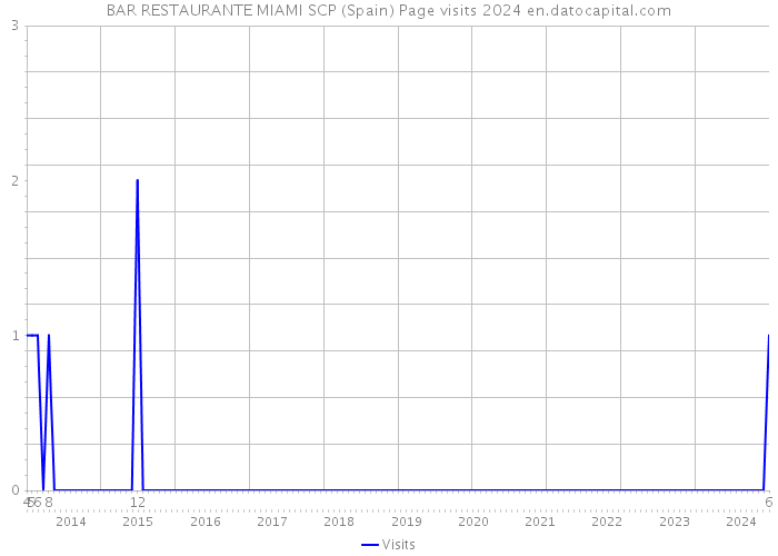 BAR RESTAURANTE MIAMI SCP (Spain) Page visits 2024 