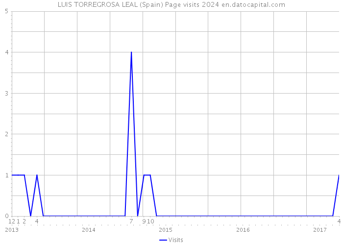 LUIS TORREGROSA LEAL (Spain) Page visits 2024 