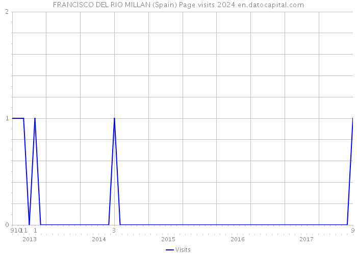 FRANCISCO DEL RIO MILLAN (Spain) Page visits 2024 