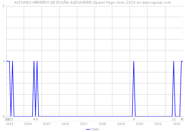 ALFONSO HERRERO DE EGAÑA ALEXANDRE (Spain) Page visits 2024 