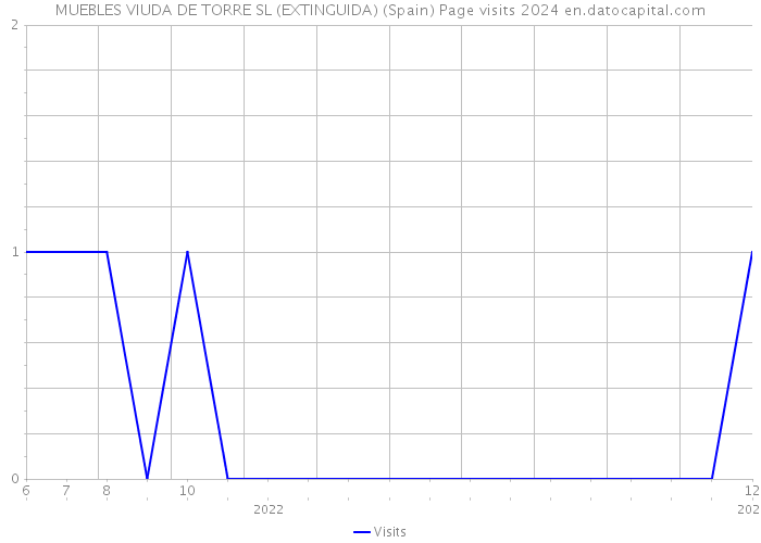 MUEBLES VIUDA DE TORRE SL (EXTINGUIDA) (Spain) Page visits 2024 