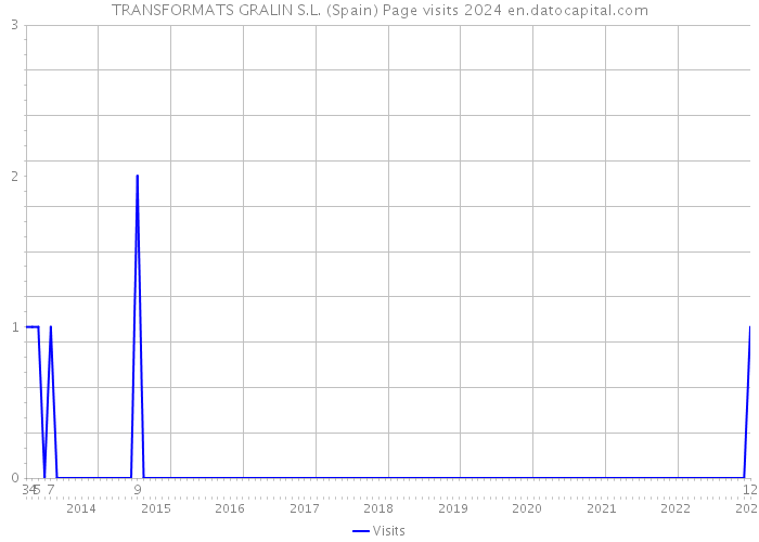 TRANSFORMATS GRALIN S.L. (Spain) Page visits 2024 