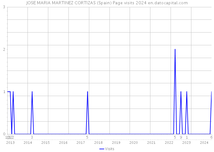 JOSE MARIA MARTINEZ CORTIZAS (Spain) Page visits 2024 