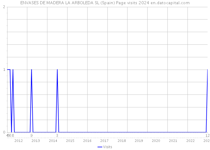 ENVASES DE MADERA LA ARBOLEDA SL (Spain) Page visits 2024 