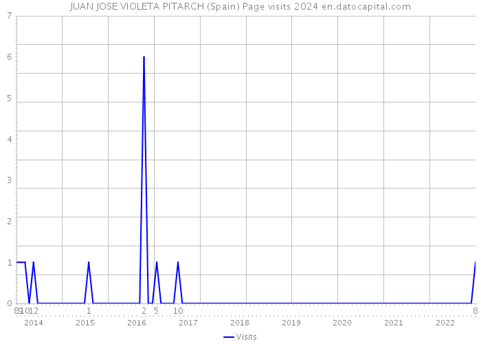 JUAN JOSE VIOLETA PITARCH (Spain) Page visits 2024 