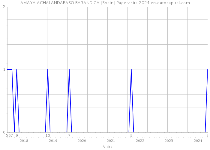 AMAYA ACHALANDABASO BARANDICA (Spain) Page visits 2024 