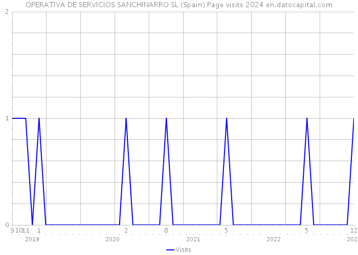 OPERATIVA DE SERVICIOS SANCHINARRO SL (Spain) Page visits 2024 