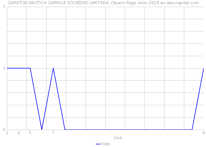 GARATGE NAUTICA GARRIGA SOCIEDAD LIMITADA. (Spain) Page visits 2024 